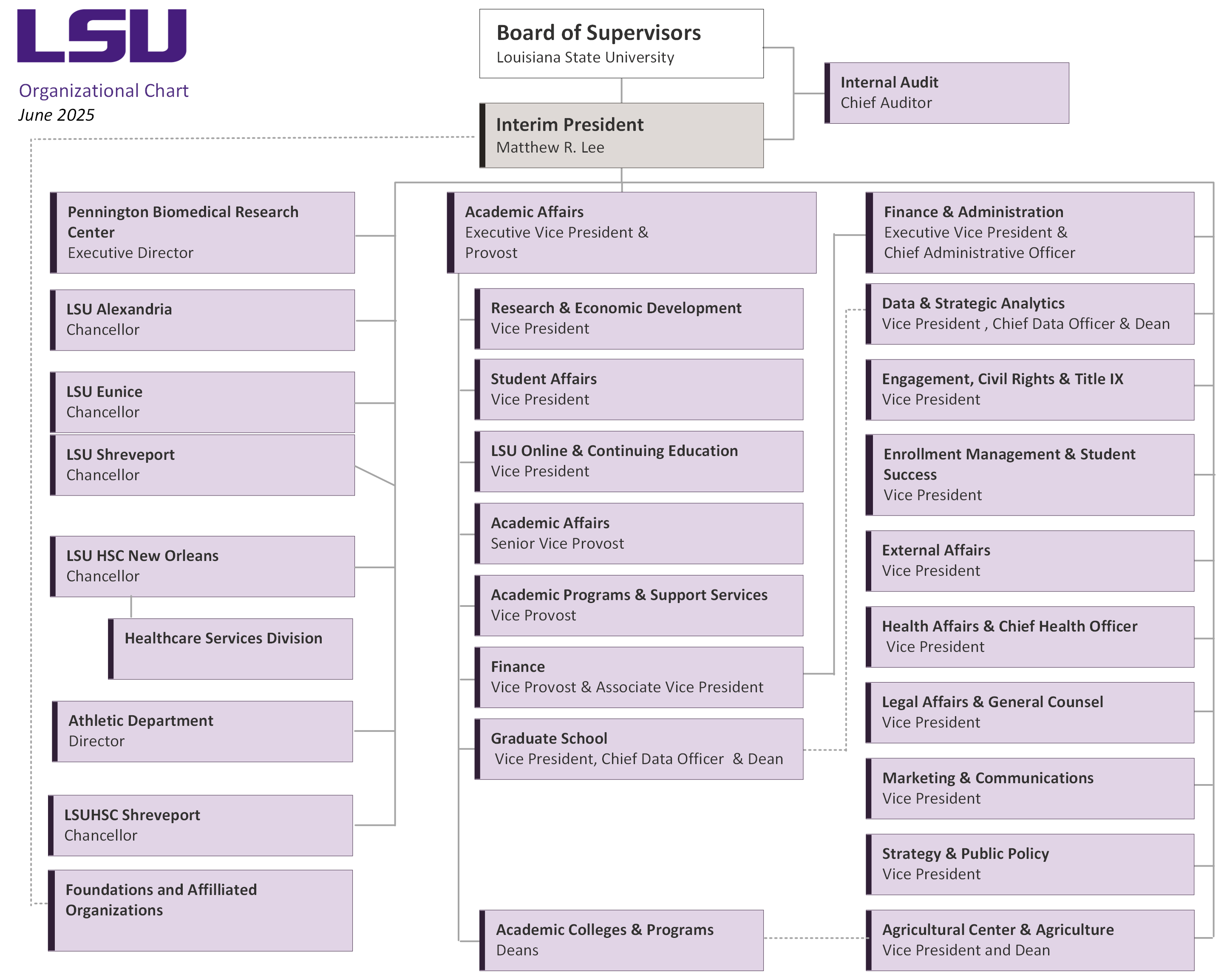 diagram of orgchart; text only follows