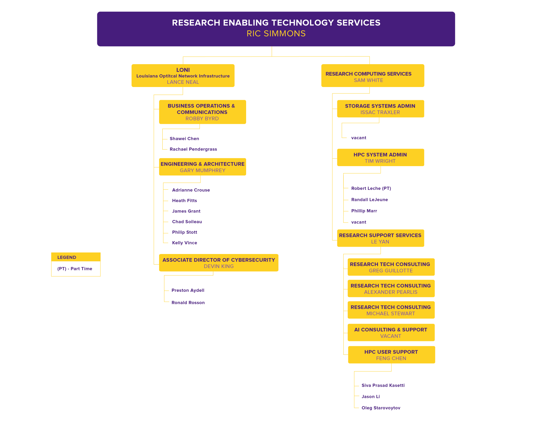 Research Enabling Technology Services Org Chart RETS Org Chart, detailed in text below