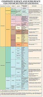 Composite chart