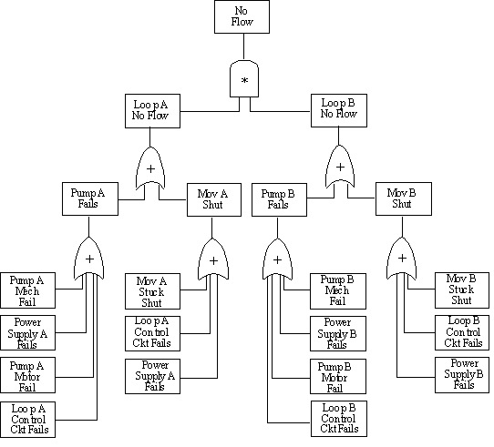 instructional graphic: fault tree equivalence