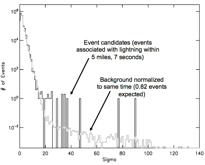 Terrestrial Gamma Flashes