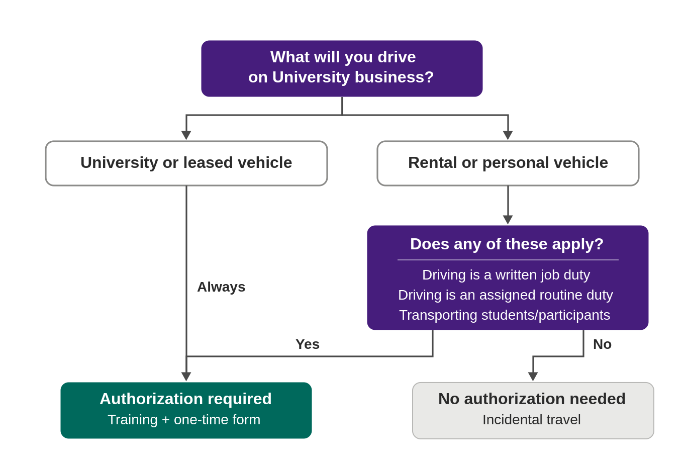 Decision Chart