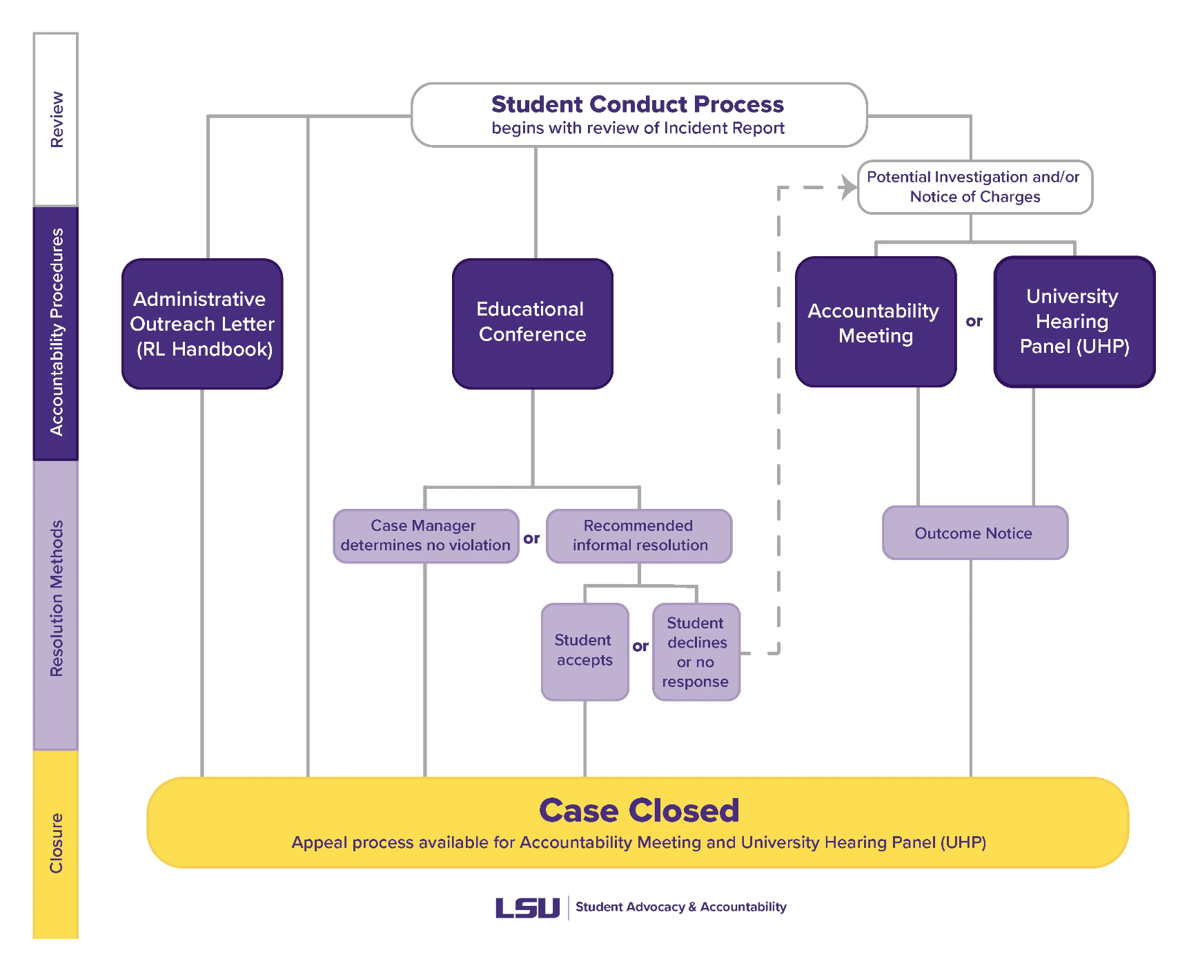 accountability process flow chart thumbnail